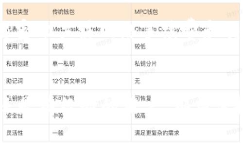   tpWallet怎么买币教程：全面解析购买数字货币的流程与技巧 / 

 guanjianci tpWallet, 购买数字货币, 加密货币, 钱包使用 /guanjianci 

引言
在当今数字经济环境下，越来越多的人开始关注和参与数字货币的交易。tpWallet作为一款广受欢迎的数字货币钱包，为用户提供了一个便捷、安全的买币平台。然而，对于许多新手来说，如何在tpWallet上购买数字货币仍然是一个较为陌生的过程。本文将为您详细介绍tpWallet的使用方法，包括其操作流程、注意事项以及相关技巧，帮助您轻松上手。

tpWallet简介
tpWallet是一款多功能的数字货币钱包，用户可以使用其进行加密货币的存储、管理和交易。tpWallet支持多种主流数字货币，包括比特币、以太坊等，用户可以方便地进行零售和投资操作。其界面友好，操作简便，非常适合初学者使用。

准备工作：注册和设置tpWallet账户
在开始购买数字货币之前，您需要完成tpWallet的注册和账户设置。
1. 首先，您需要下载tpWallet应用程序。可以通过tpWallet的官方网站或各大应用商店进行下载。
2. 安装完成后，打开应用程序，您将看到一个注册页面。请按照提示填写相关信息，包括邮箱、密码等，并接受用户协议。
3. 注册完成后，您将收到一封确认邮件，请前往您的邮箱点击链接验证。账户验证后，您可以登录tpWallet进行下一步设置。
4. 建议您在账户设置中开启两步验证，以保证账户的安全性。此功能能大大降低账户被盗的风险。

如何在tpWallet上买币
在您完成注册和设置后，下面将详细介绍在tpWallet上购买数字货币的步骤。
1. 登录tpWallet，进入主界面后，您可以看到多个选项，包括“交易”、“资产”、“市场”等。选择“交易”选项。
2. 在交易界面中，您会看到多种数字货币及其价格。选择您想购买的数字货币，例如比特币。
3. 接着，选择购买方式。tpWallet支持多种购买方式，包括银行卡、信用卡、以及其他数字货币的兑换。针对新手，推荐使用银行卡或信用卡进行购买，因为这两种方式的操作相对简单。
4. 输入您想购买的数量以及付款方式。系统会自动计算出您需要支付的总金额。
5. 确认交易信息无误后，点击“确认购买”。系统将引导您完成支付流程。
6. 一旦支付完成，您所购买的数字货币将会被自动存入您的tpWallet账户中，您可以在“资产”页面查看。

具体支付步骤详解
在购买的过程中，支付步骤是关键环节。以下是不同支付方式的细节介绍：

h4使用银行卡支付/h4
1. 在选择银行卡支付时，系统会要求您输入银行卡信息，包括卡号、有效期及CVV码。
2. 提交信息后，系统可能会进行安全验证，比如短信验证码。这是保护您资金安全的重要步骤。
3. 一旦验证通过，系统将完成交易处理。

h4使用信用卡支付/h4
与银行卡支付类似，信用卡支付步骤也包括输入信用卡信息及进行相关验证。
信用卡支付通常会有额外的手续费，建议用户在支付前查看相关政策。

h4使用其他数字货币支付/h4
如果您已经在tpWallet中持有其他数字货币，可以直接选择用这些货币兑换购买的数字货币。
这种方式的优势在于，您可以避免法币监管的限制，但需注意兑换比例和手续费。

如何保证交易的安全性
数字货币交易虽然便捷，但也伴随着一定的风险。以下是一些保障交易安全性的建议：
1. 使用强密码并开启两步验证，以降低账户被攻击的风险。
2. 确保您使用的网络是安全的，避免在公共Wi-Fi环境下进行交易。
3. 定期检查您的账户活动，若发现可疑交易请立即联系客服进行处理。

常见问题解答
在使用tpWallet购买数字货币的过程中，您可能会遇到一些问题。以下是五个常见问题及其详细解答。

h4问题一：tpWallet交易失败的原因是什么？/h4
在使用tpWallet交易时，交易失败的原因可能包括网络不稳定、支付信息错误、账户未通过安全验证等。首先，检查您的网络链接是否正常，确保传输没有中断。其次，请仔细填写支付信息，特别是银行卡或信用卡号码，务必准确无误。最后，一些银行卡可能会因为国际支付规则等原因被拒绝。在这种情况下，您可以尝试更换支付方式或联系发卡行。

h4问题二：如何查看我在tpWallet的transaction记录？/h4
在tpWallet中，用户可以轻松查看其交易记录。登录到您的tpWallet账户，在主页选择“资产”或者“交易”选项。进入后，您可以看到所有已完成的购买和交易记录，包括交易时间、数量、价格等详细信息。若想导出记录，可使用系统提供的导出功能，将记录下载至本地进行保存。

h4问题三：如何在tpWallet中找回丢失的密码或账户？/h4
如果您忘记了tpWallet的密码，可以通过登录页面提供的“忘记密码”选项重置密码。系统会要求您输入相关邮箱以发送重置链接。收到邮件后，您可以按照提示设置新密码。如果您完全无法进入账户，建议直接联系tpWallet客服，提供必要的账户信息以进行验证和找回。

h4问题四：tpWallet支持哪些数字货币交易？/h4
tpWallet支持多种主流的数字货币，包括但不限于比特币（BTC）、以太坊（ETH）、莱特币（LTC）、Ripple（XRP）等。具体的支持币种可能会随市场变化而调整，建议在进行交易之前，查看tpWallet的最新币种列表。

h4问题五：我能否在tpWallet中直接将购买的币转移至其他钱包？/h4
是的，tpWallet支持将您购买的数字货币转移至其他钱包。只需在“资产”页面选择相应的数字货币，点击“转账”按钮，填写接收地址及转账数量即可。此外，用户需要密切关注网络手续费和交易确认时间。在转账之前务必确认接收地址的正确性，以防出现资金损失。

总结
tpWallet为用户提供了一个安全便捷的数字货币购买平台，通过以上教程，相信您已经掌握了如何在tpWallet上购买数字货币的步骤及注意事项。无论您是新手还是有经验的用户，都应保持警惕，确保交易的安全和合法。如果您还有其他疑问或需要进一步的指导，欢迎随时咨询专业人士或查阅更多资源。